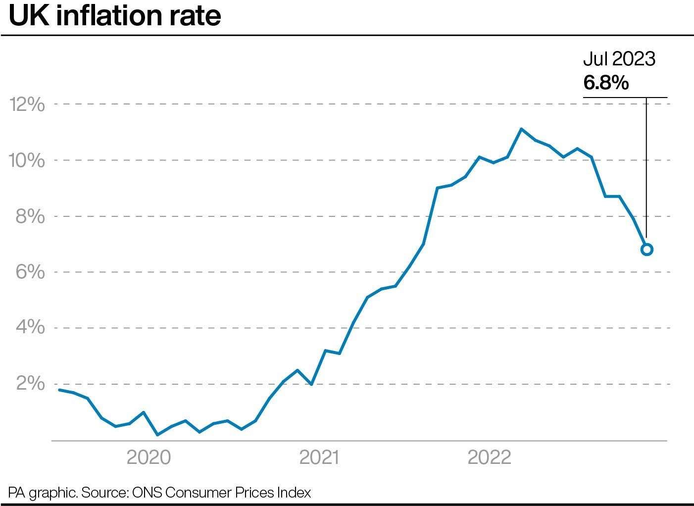 The UK inflation rate is expected to rise in August for the first time since February (PA Graphics)