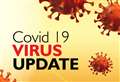 Confirmed coronavirus cases in NHS Highland edge closer to 200