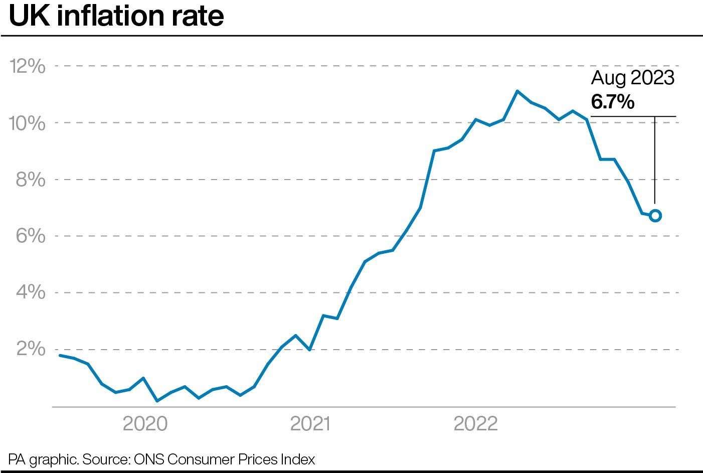 Inflation continues to ease, as does concern about price rises (PA Graphics)