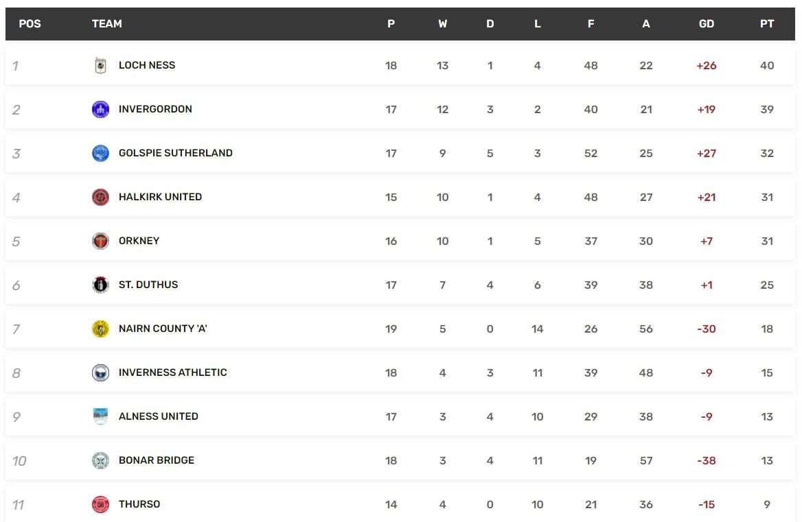 The updated North Caledonian League after Thurso had three points deducted.