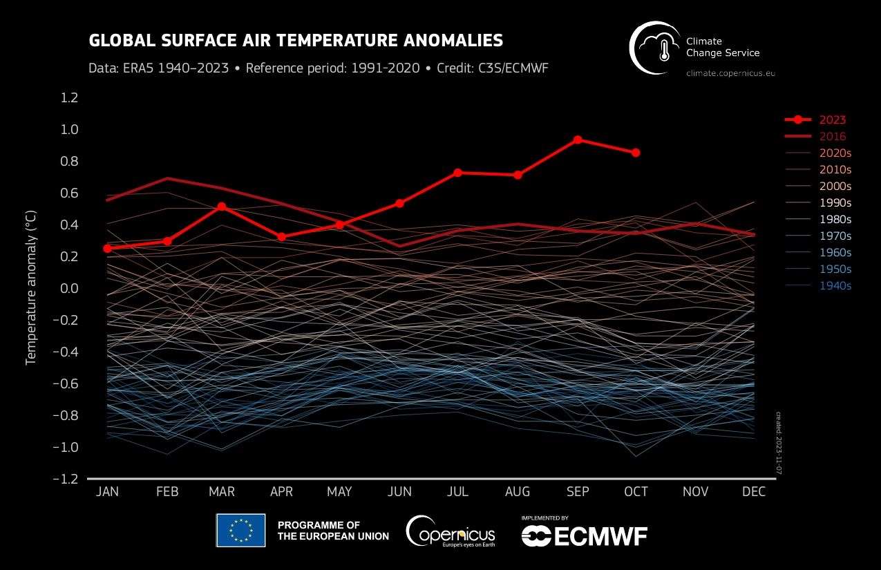 The monthly temperature anomalies are consistently far higher than in previous decades (C3S/ECMWF/PA)