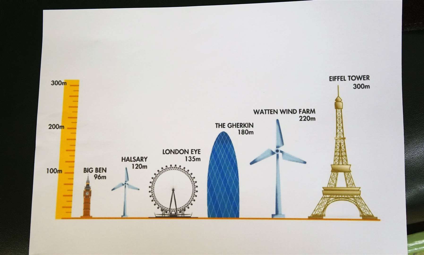 Graphic produced by the opposition group showing the relative height of the Watten Wind Farm turbines against familiar landmarks.