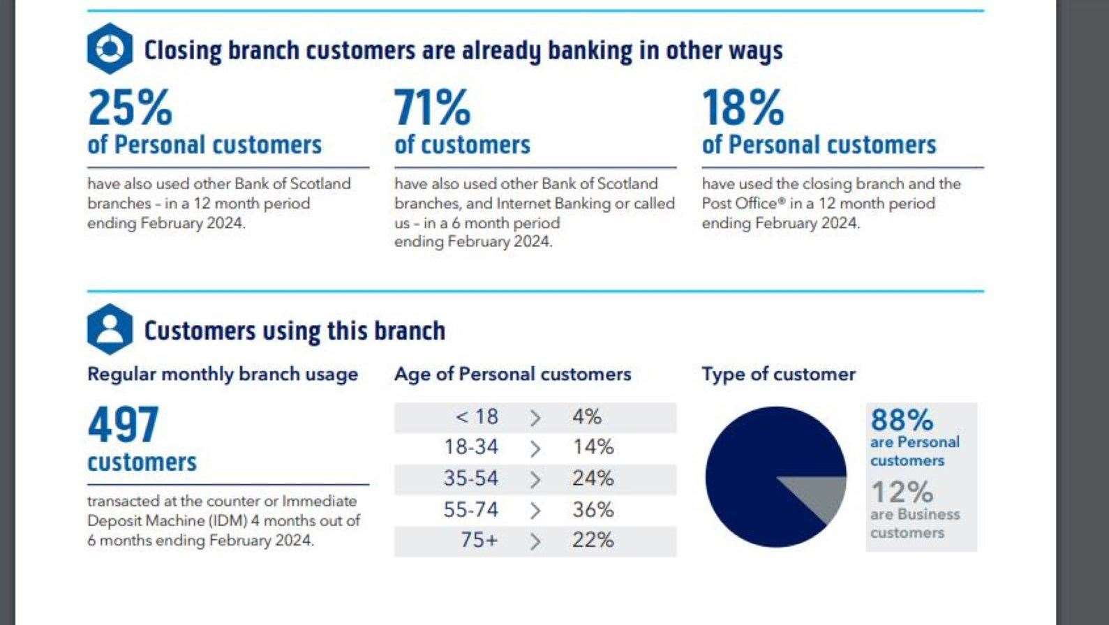 Bank of Scotland graphically illustrated how customers in Wick are banking in other ways.