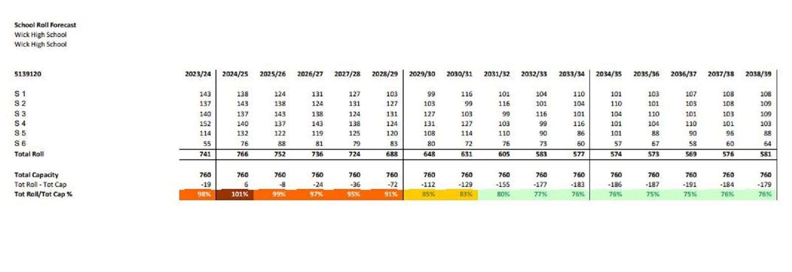 The projected figures for Wick High School showing that by the 2038/9 year, there will be a reduction in the current number of pupils by around 25 per cent.