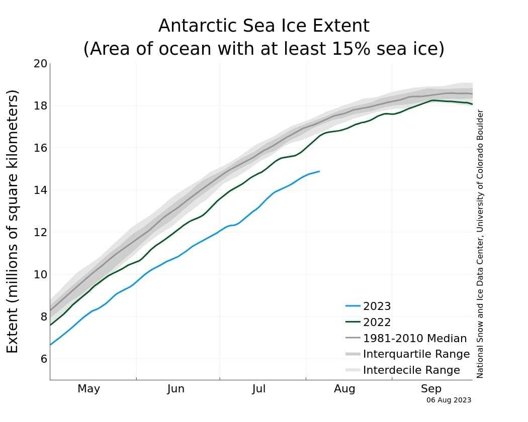 Sea ice levels are at their lowest ever recorded in Antarctica, which is currently in winter (National Snow and Ice Data Centre/PA)
