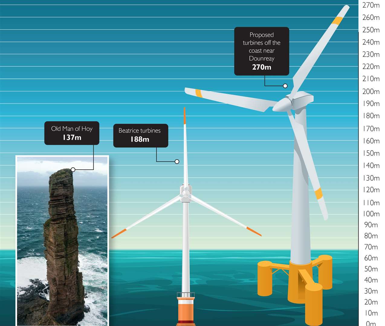 A graphic showing the relative heights of the Beatrice and proposed Dounreay offshore turbines alongside the Old Man of Hoy sea-stack.