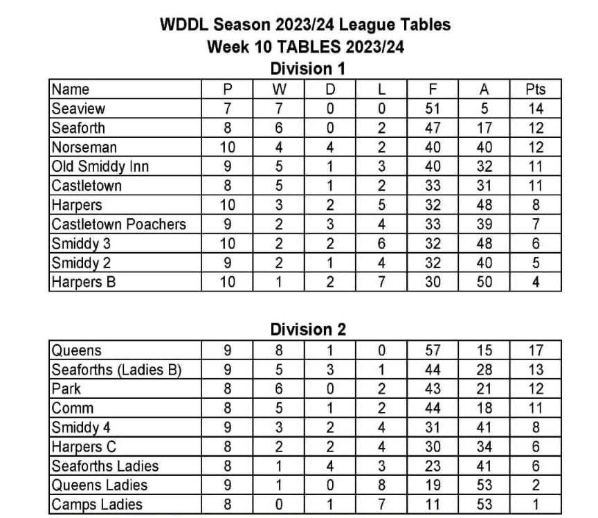 Wick and District Darts League table.