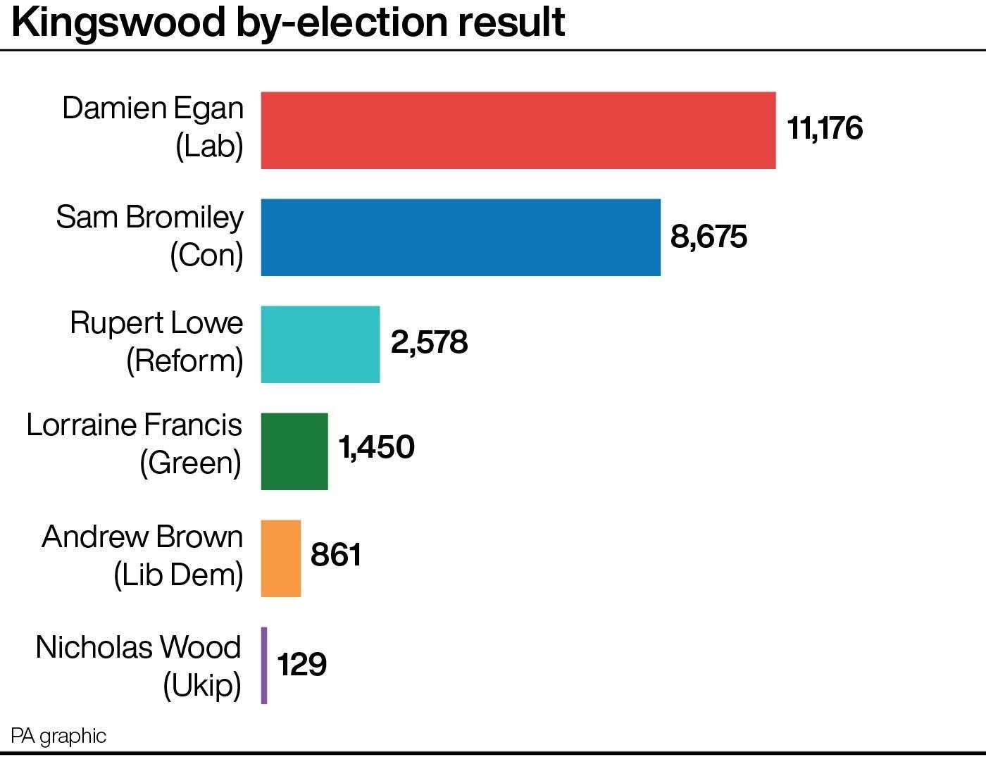 Labour picked up Kingswood with 44% of the vote (PA Graphics)