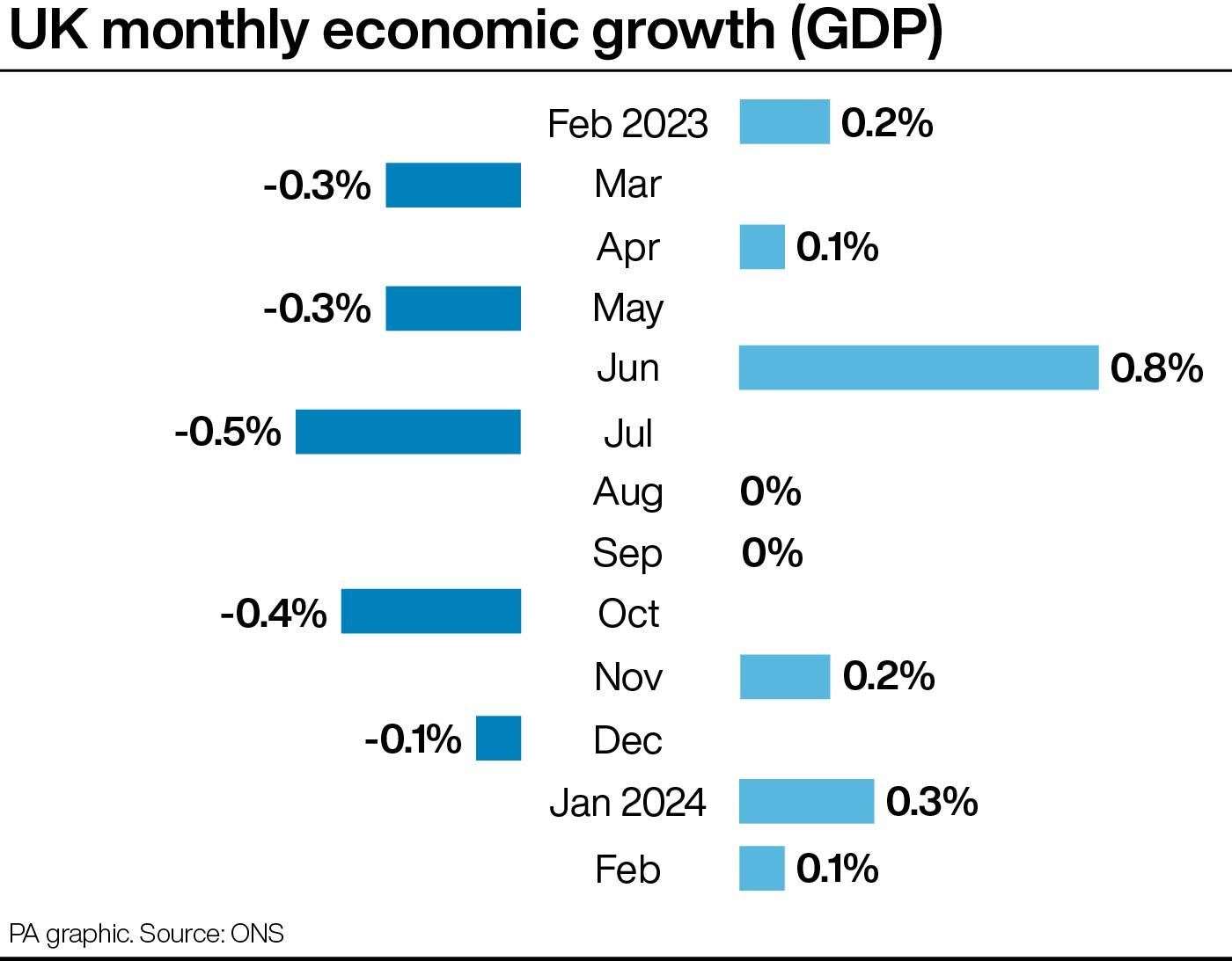 UK monthly economic growth (PA Graphics)