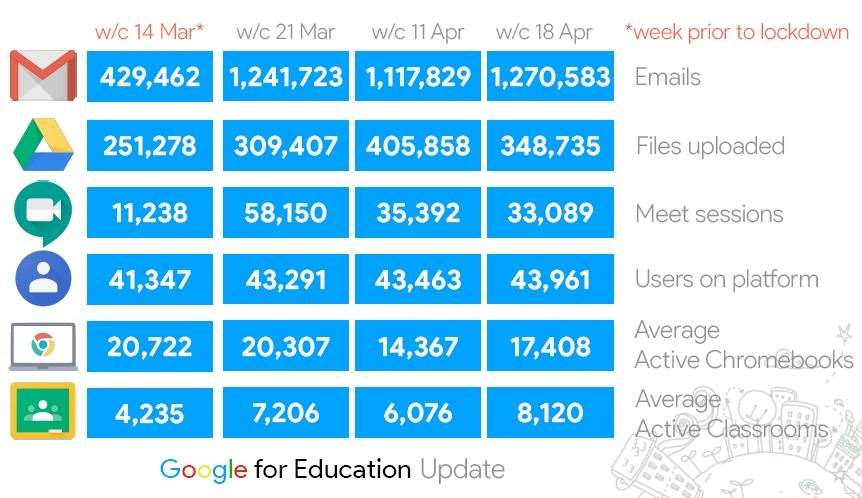 Statistics give an indication of the level of engagement during the lockdown period.