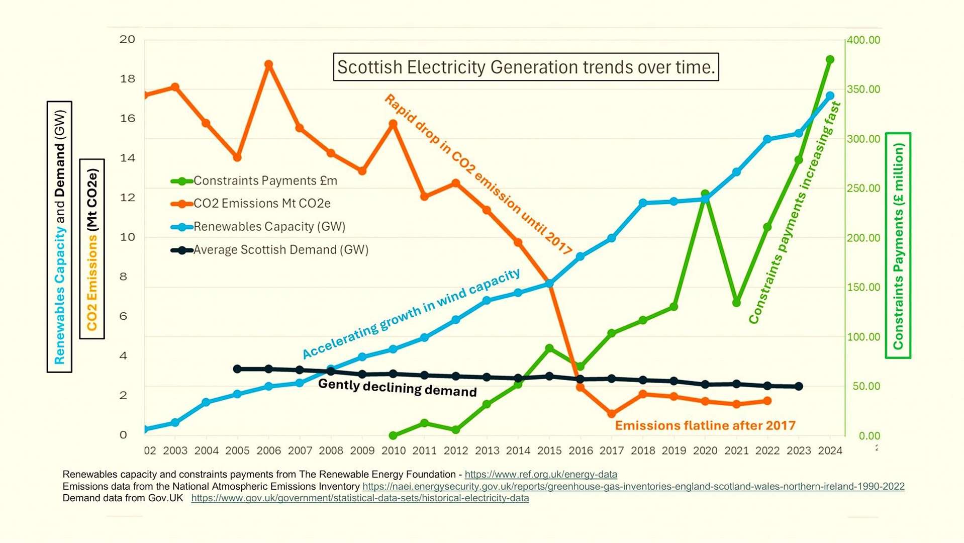Graph from Facebook group 'Not A Just Transition - Opposed To The Industrialisation Of Rural Scotland'.
