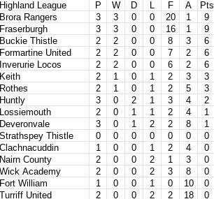 Highland League table when play was suspended in January.