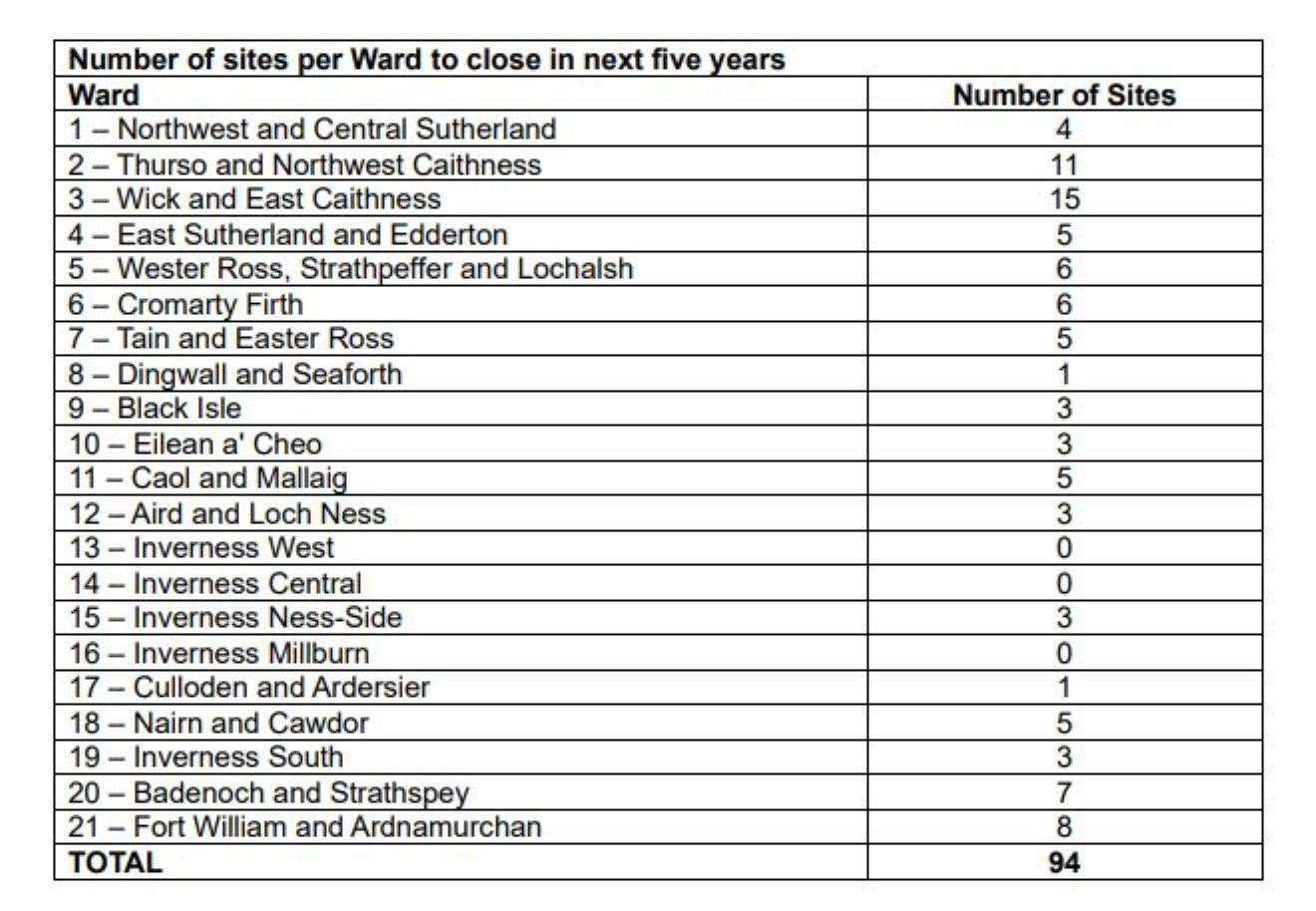 Table in the council document showing the number of play parks set to close in Highland over the next five years.
