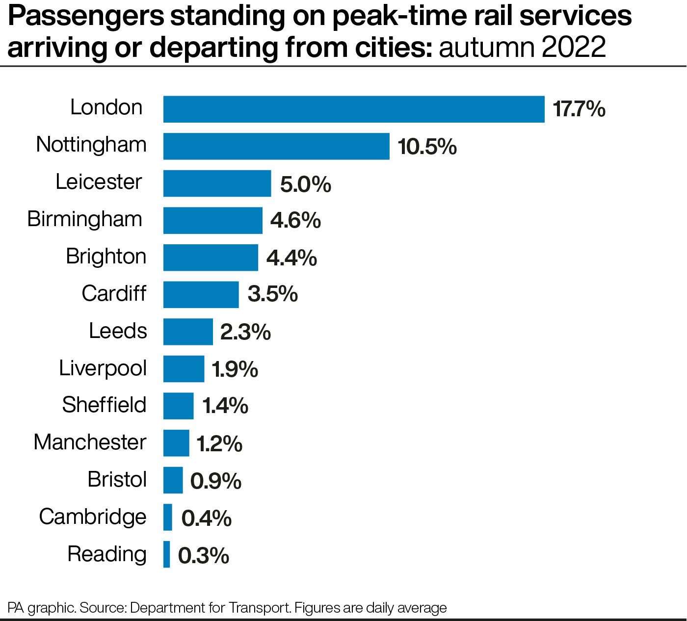 Passengers standing on peak-time rail services arriving or departing from cities: autumn 2022. See story RAIL Overcrowding. Infographic PA Graphics. An editable version of this graphic is available if required. Please contact graphics@pamediagroup.com.