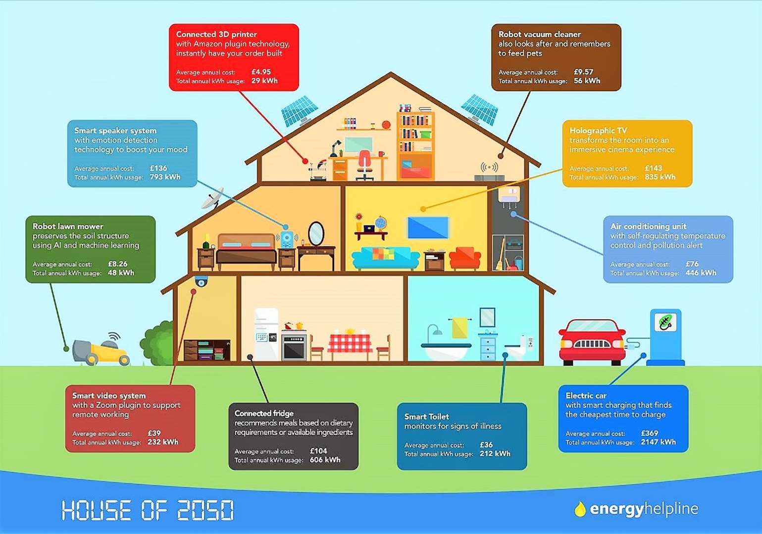 The house of 2050 and what it will cost to run.