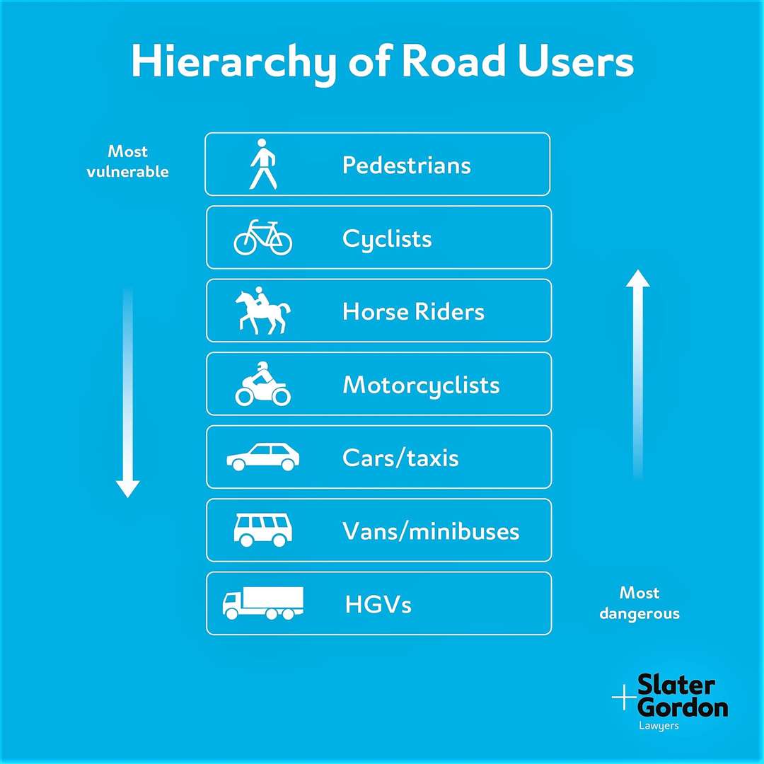 Hierarchy of road users.