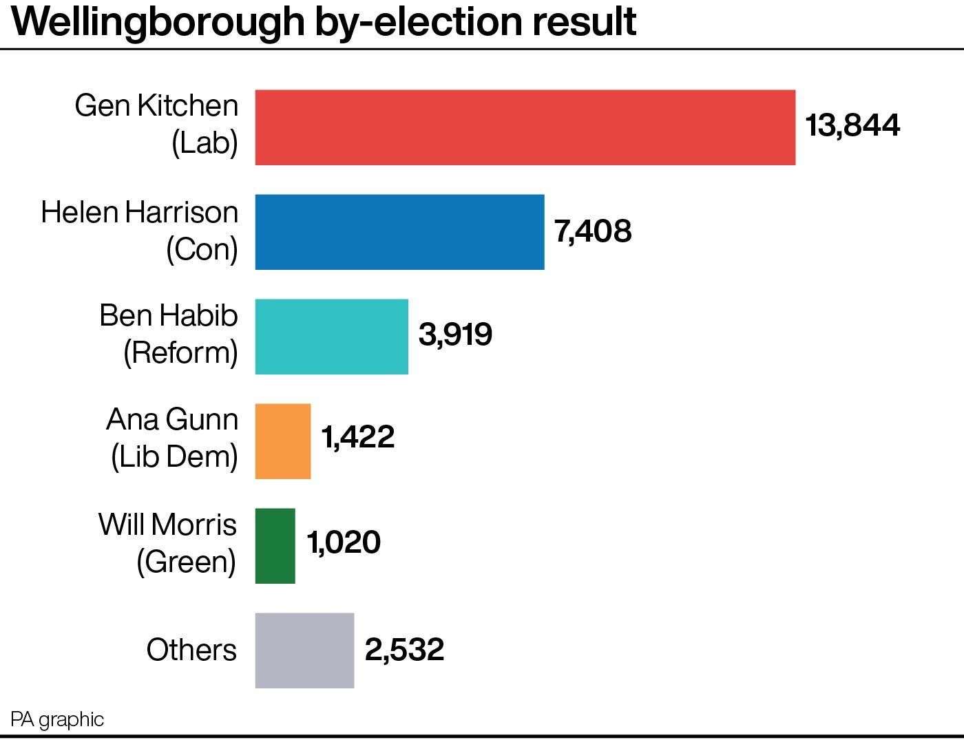 Gen Kitchen secured a majority of more than 6,000 in Wellingborough (PA Graphics)