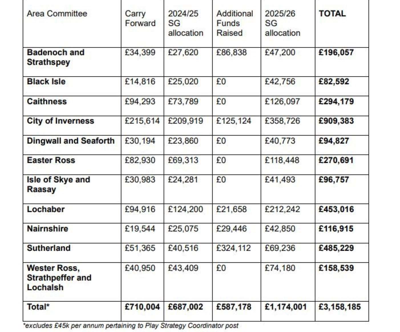 Table in the Highland Council document shows total additional money raised for play parks in the region, which includes funds from community groups and match funders.