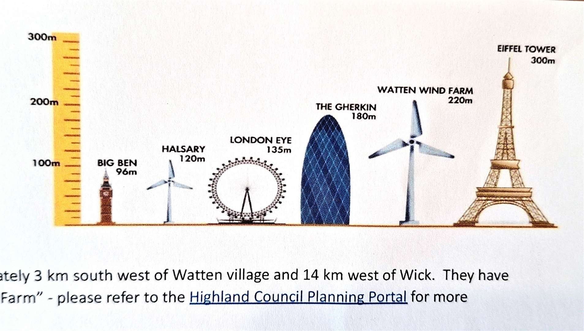 Graphic produced by the opposition group showing the relative height of the Watten Wind Farm turbines against familiar landmarks. Picture: DGS