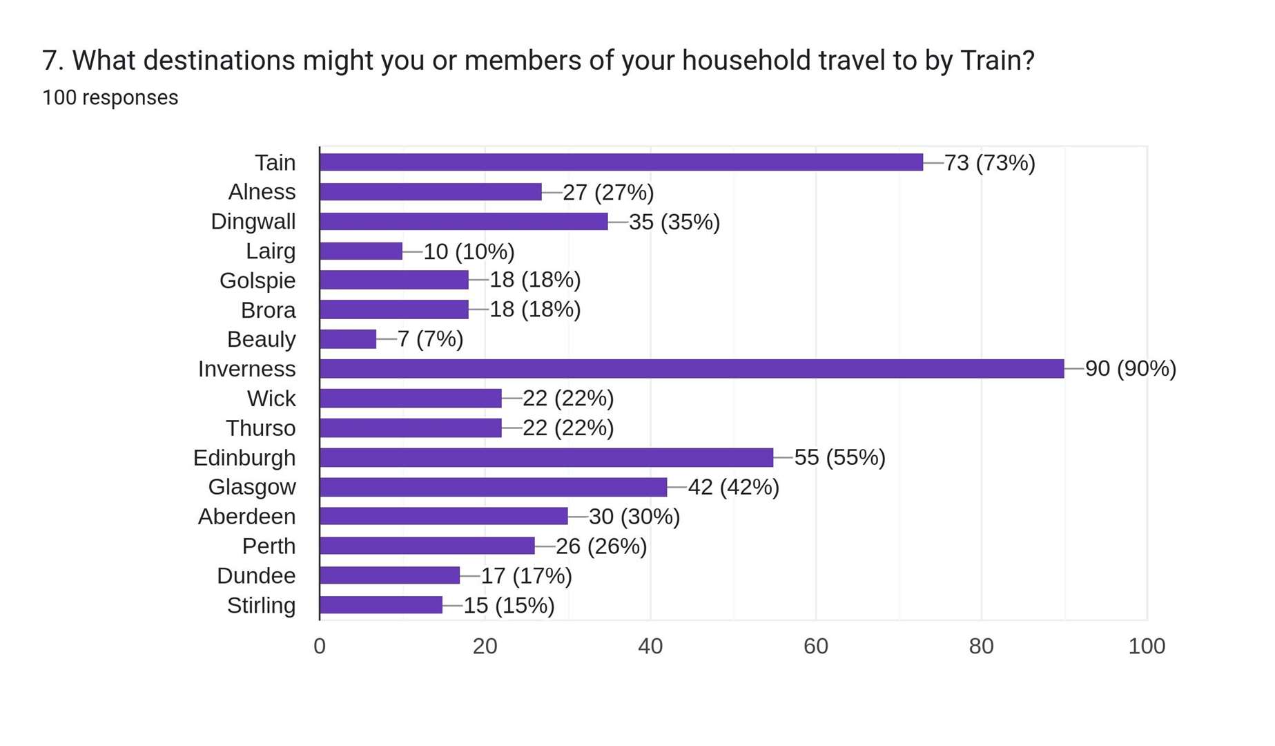 The online survey revealed Inverness as the most popular destination for Edderton train users. Photo: Edderton Community Council