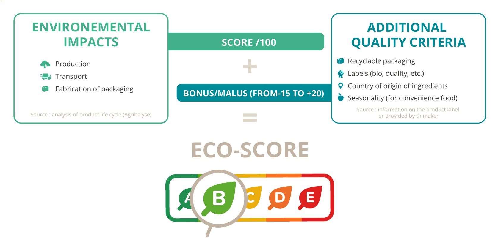 Eco score information.