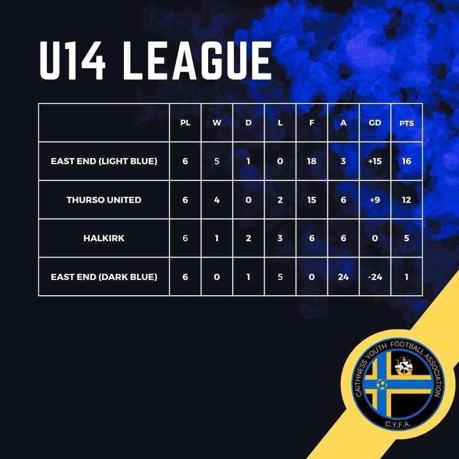 Final table in the CYFA U14 league.